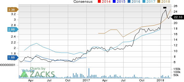 Fiat Chrysler Automobiles N.V. Price and Consensus