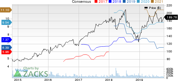 Facebook, Inc. Price and Consensus