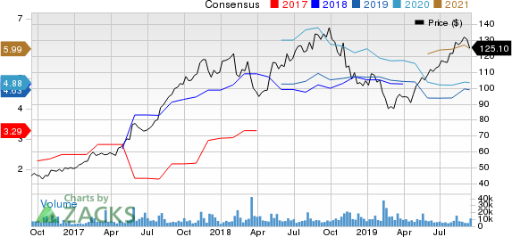 Take-Two Interactive Software, Inc. Price and Consensus