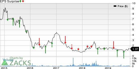 Genesis Healthcare, Inc. Price and EPS Surprise