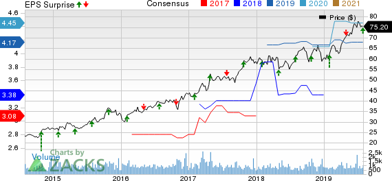 Selective Insurance Group, Inc. Price, Consensus and EPS Surprise