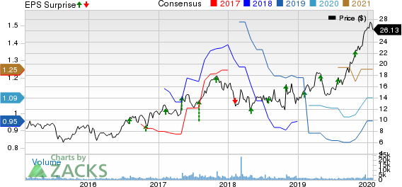 Bull Of The Day: FormFactor (FORM) | Investing.com