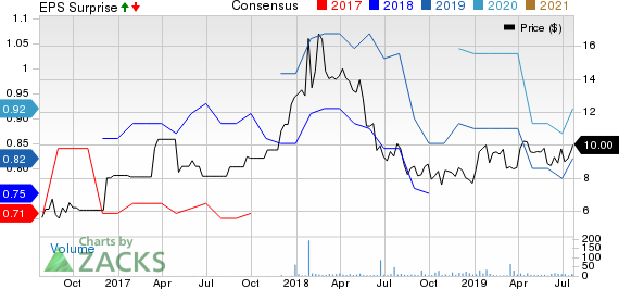 Barloworld Ltd. Price, Consensus and EPS Surprise