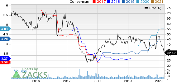 Genesco Inc. Price and Consensus