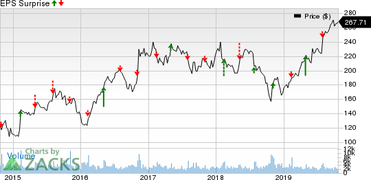 Martin Marietta Materials, Inc. Price and EPS Surprise