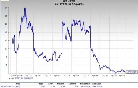 Aks Stock Chart