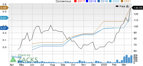 Zoom Video Communications, Inc. Price and Consensus