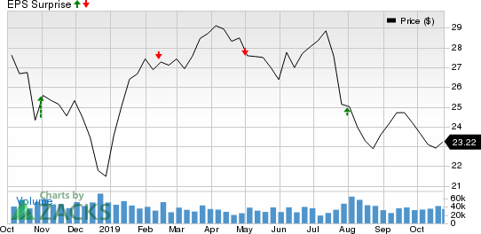 Williams Companies, Inc. (The) Price and EPS Surprise