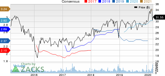 AllianceBernstein Holding L.P. Price and Consensus