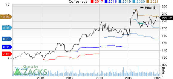 Waters Corporation Price and Consensus