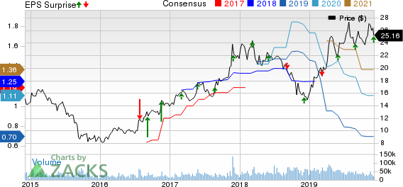 Marvell Technology Group Ltd. Price, Consensus and EPS Surprise