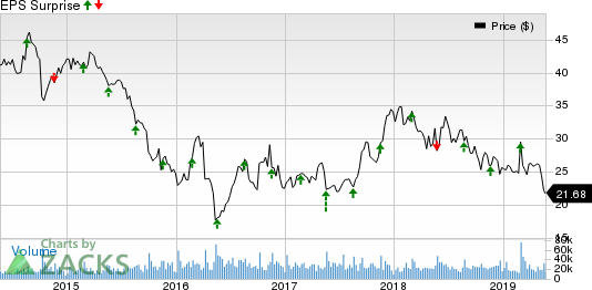 The Gap, Inc. Price and EPS Surprise