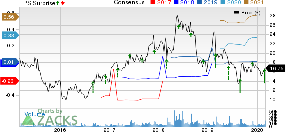 Box, Inc. Price, Consensus and EPS Surprise