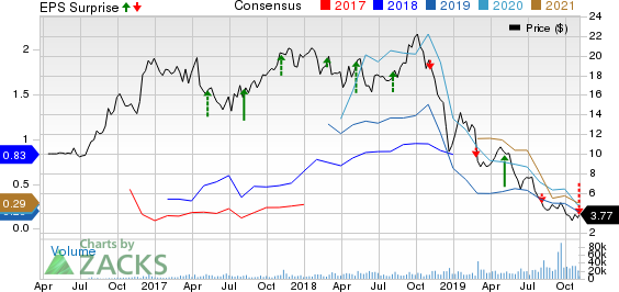 CENTENNIAL RES Price, Consensus and EPS Surprise