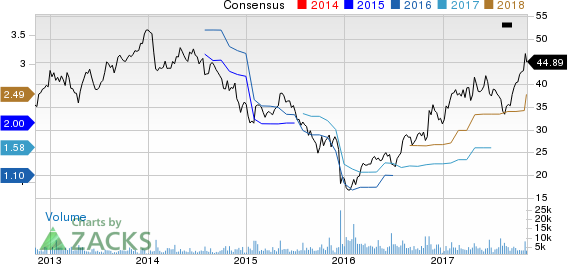 Kennametal Inc. Price and Consensus