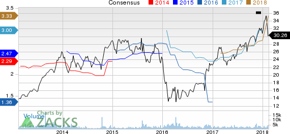 American Equity Investment Life Holding Company Price and Consensus