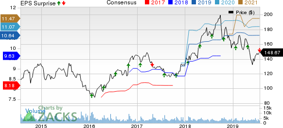 F5 Networks, Inc. Price, Consensus and EPS Surprise