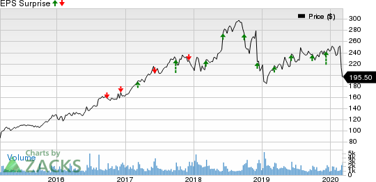 Vail Resorts, Inc. Price and EPS Surprise