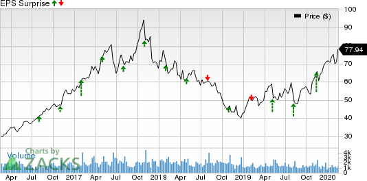 Advanced Energy Industries, Inc. Price and EPS Surprise