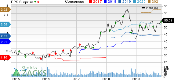 FLIR Systems, Inc. Price, Consensus and EPS Surprise