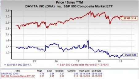 Davita Stock Chart