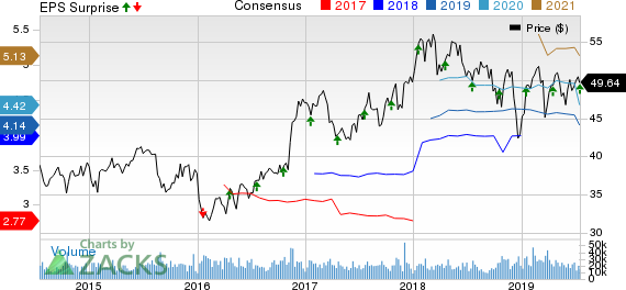 BB&T Corporation Price, Consensus and EPS Surprise