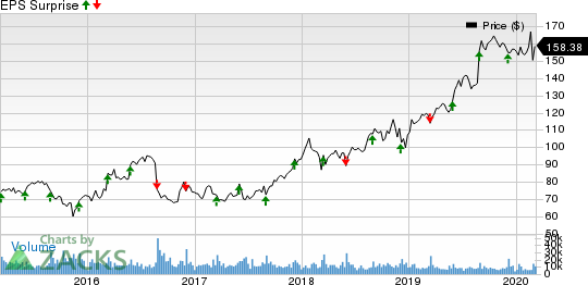 Dollar General Corporation Price and EPS Surprise