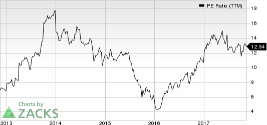 Huntsman Corporation PE Ratio (TTM)