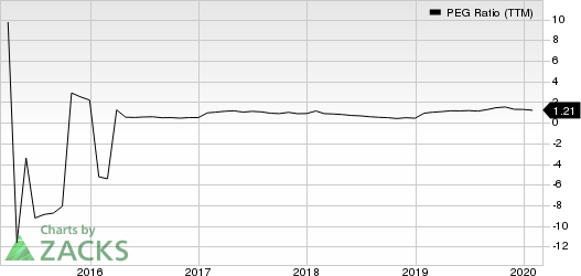 KB Home PEG Ratio (TTM)