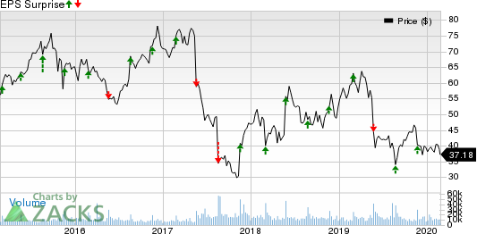 Foot Locker, Inc. Price and EPS Surprise