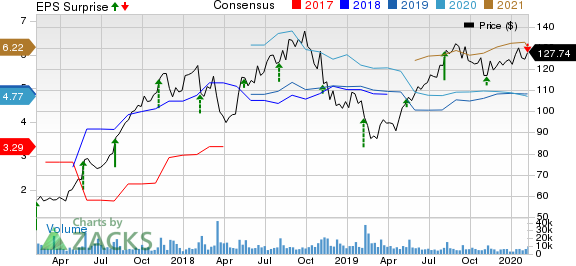 Take-Two Interactive Software, Inc. Price, Consensus and EPS Surprise