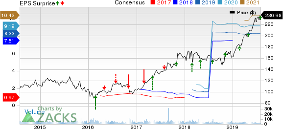 SBA Communications Corporation Price, Consensus and EPS Surprise
