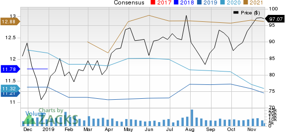 Capital One Financial Corporation Price and Consensus