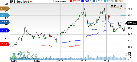 Cigna Corporation Price, Consensus and EPS Surprise