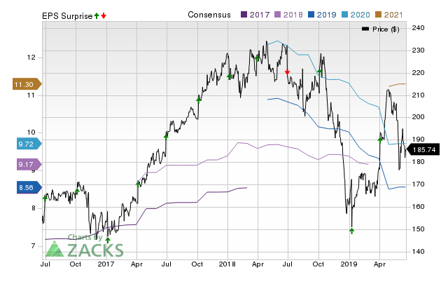 Stz Stock Chart