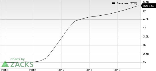 Waste Connections, Inc. Revenue (TTM)