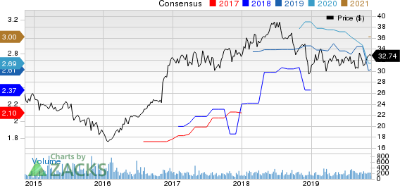 Peoples Bancorp Inc. Price and Consensus