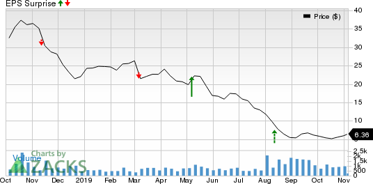 Nine Energy Service, Inc. Price and EPS Surprise