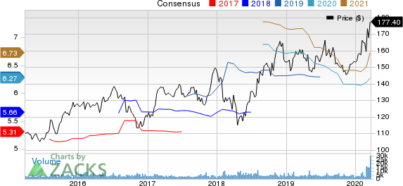 The Clorox Company Price and Consensus