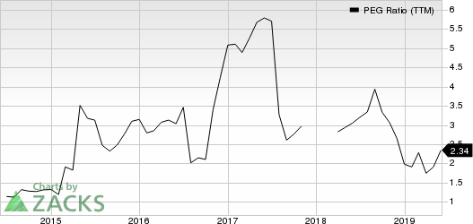 Strategic Education Inc. PEG Ratio (TTM)