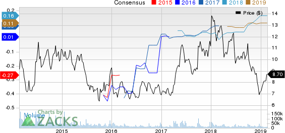 BlackBerry Limited Price and Consensus