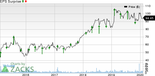 Columbia Sportswear Company Price and EPS Surprise