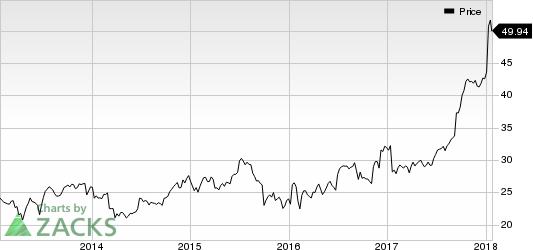 Progress Software Corporation Price