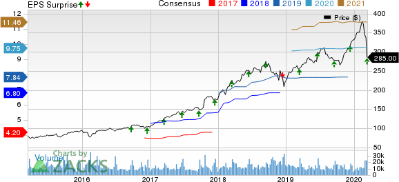 Adobe Systems Incorporated Price, Consensus and EPS Surprise