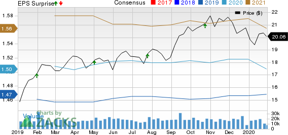 Kimco Realty Corporation Price, Consensus and EPS Surprise