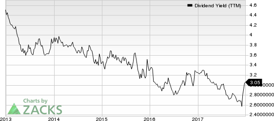 Spire Inc. Dividend Yield (TTM)