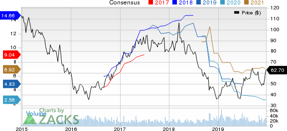 Western Digital Corporation Price and Consensus