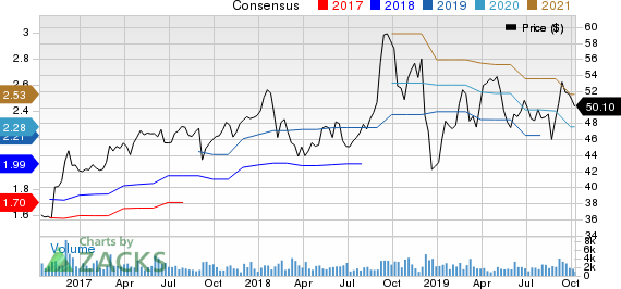 Donaldson Company, Inc. Price and Consensus