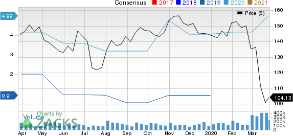 MicroStrategy Incorporated Price and Consensus