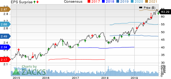 CMS Energy Corporation Price, Consensus and EPS Surprise